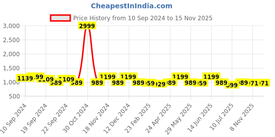 myntra.com KALINI Woven Design Zari Chanderi Saree kalini Price History Graph from 10 Sep 2024 to 14 Nov 2025