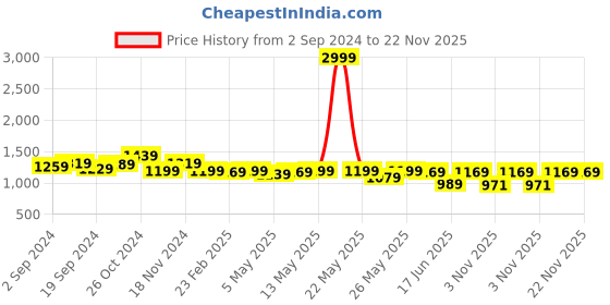 myntra.com KALINI Woven Design Zari Designer Banarasi Saree kalini Price History Graph from 2 Sep 2024 to 22 Nov 2025