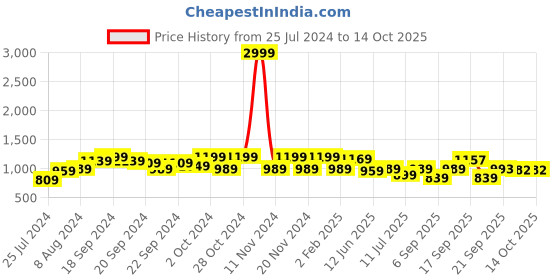 myntra.com KALINI Woven Design Zari Designer Banarasi Saree kalini Price History Graph from 25 Jul 2024 to 11 Oct 2025