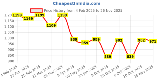 myntra.com KALINI Woven Design Zari Designer Banarasi Saree kalini Price History Graph from 4 Feb 2025 to 26 Nov 2025