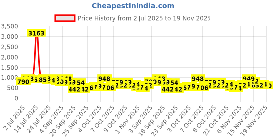 myntra.com KALINI Woven Design Zari Designer Banarasi Saree kalini Price History Graph from 2 Jul 2025 to 19 Nov 2025