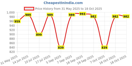 myntra.com KALINI Woven Design Zari Designer Banarasi Saree kalini Price History Graph from 31 May 2025 to 18 Oct 2025