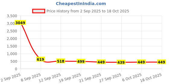 myntra.com KALINI Woven Design Zari Designer Banarasi Saree kalini Price History Graph from 2 Sep 2025 to 17 Oct 2025