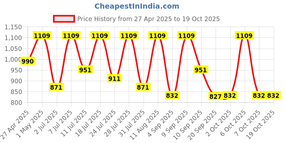 myntra.com KALINI Woven Design Zari Designer Paithani Saree kalini Price History Graph from 27 Apr 2025 to 18 Oct 2025