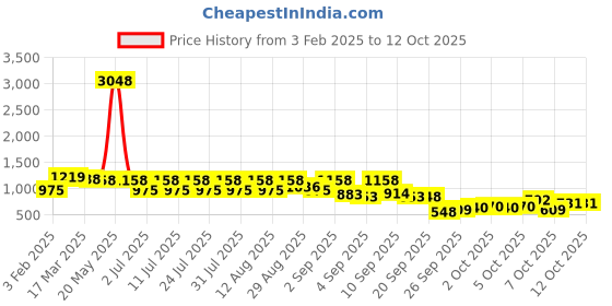 myntra.com KALINI Woven Design Zari Dhoti Paithani Saree kalini Price History Graph from 3 Feb 2025 to 12 Oct 2025
