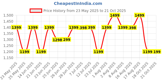myntra.com KALINI Woven Design Zari Festive Saree kalini Price History Graph from 23 May 2025 to 18 Oct 2025