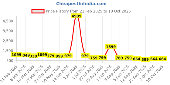 myntra.com KALINI Woven Design Zari Fusion Saree kalini Price History Graph from 21 Feb 2025 to 9 Oct 2025