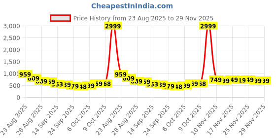 myntra.com KALINI Woven Design Zari Half and Half Banarasi Saree kalini Price History Graph from 23 Aug 2025 to 29 Nov 2025