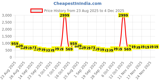 myntra.com KALINI Woven Design Zari Half and Half Banarasi Saree kalini Price History Graph from 23 Aug 2025 to 4 Dec 2025