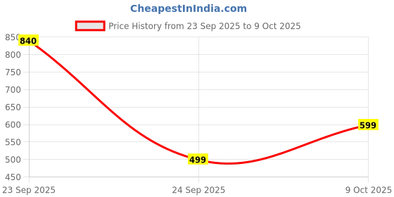 myntra.com KALINI Woven Design Zari Handloom Saree kalini Price History Graph from 23 Sep 2025 to 9 Oct 2025