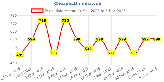 myntra.com KALINI Woven Design Zari Handloom Saree kalini Price History Graph from 24 Sep 2025 to 4 Dec 2025