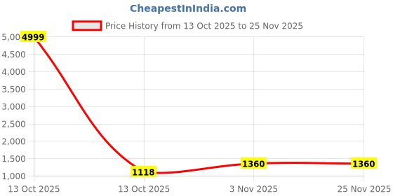 myntra.com KALINI Woven Design Zari Heavy Work Banarasi Saree With Blouse Piece kalini Price History Graph from 13 Oct 2025 to 25 Nov 2025