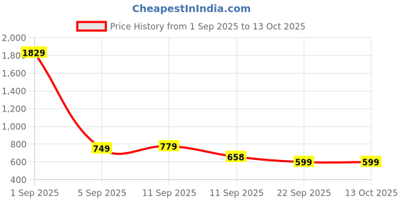 myntra.com KALINI Woven Design Zari Heavy Work Kanjeevaram Saree kalini Price History Graph from 1 Sep 2025 to 13 Oct 2025