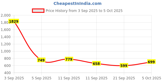 myntra.com KALINI Woven Design Zari Heavy Work Kanjeevaram Saree kalini Price History Graph from 3 Sep 2025 to 5 Oct 2025
