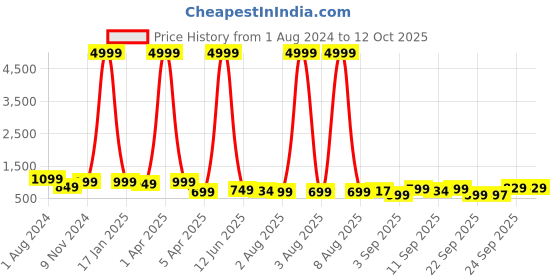 myntra.com KALINI Woven Design Zari Ikat Saree kalini Price History Graph from 1 Aug 2024 to 12 Oct 2025
