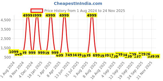 myntra.com KALINI Woven Design Zari Ikat Saree kalini Price History Graph from 1 Aug 2024 to 23 Nov 2025