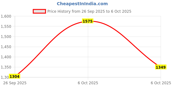 myntra.com KALINI Woven Design Zari Ikat Saree kalini Price History Graph from 26 Sep 2025 to 6 Oct 2025