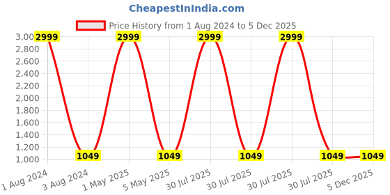 myntra.com KALINI Woven Design Zari Jacquard Banarasi Saree kalini Price History Graph from 1 Aug 2024 to 5 Dec 2025