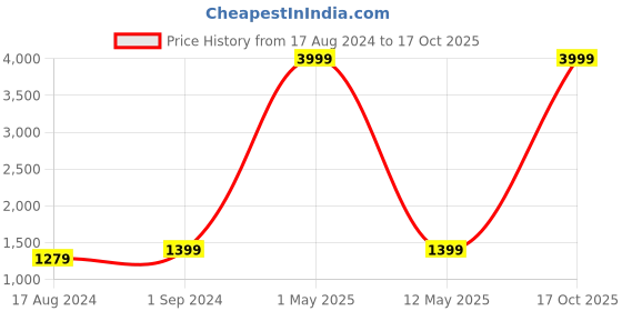 myntra.com KALINI Woven Design Zari Jute Silk Tussar Saree kalini Price History Graph from 17 Aug 2024 to 17 Oct 2025