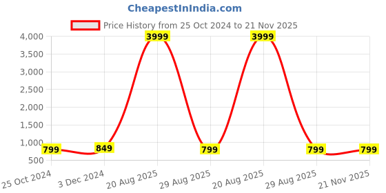 myntra.com KALINI Woven Design Zari Kanjeevaram Saree kalini Price History Graph from 25 Oct 2024 to 21 Nov 2025