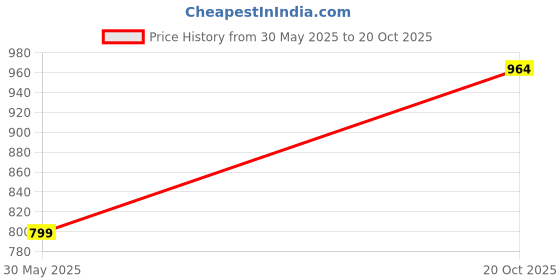 myntra.com KALINI Woven Design Zari Kanjeevaram Saree kalini Price History Graph from 30 May 2025 to 20 Oct 2025