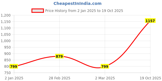 myntra.com KALINI Woven Design Zari Kanjeevaram Saree kalini Price History Graph from 2 Jan 2025 to 19 Oct 2025