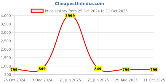 myntra.com KALINI Woven Design Zari Kanjeevaram Saree kalini Price History Graph from 25 Oct 2024 to 11 Oct 2025