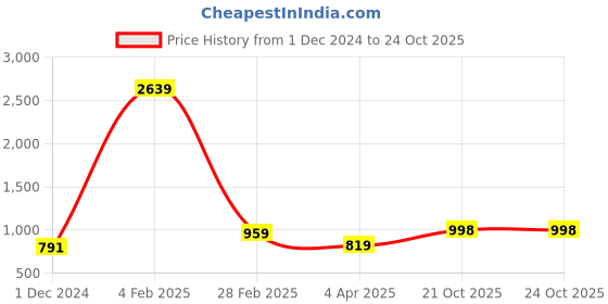 myntra.com KALINI Woven Design Zari Kanjeevaram Saree kalini Price History Graph from 1 Dec 2024 to 21 Oct 2025