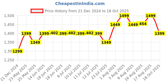 myntra.com KALINI Woven Design Zari Kanjeevaram Saree kalini Price History Graph from 21 Dec 2024 to 18 Oct 2025
