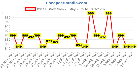 myntra.com KALINI Woven Design Zari Kanjeevaram Saree kalini Price History Graph from 23 May 2025 to 19 Oct 2025