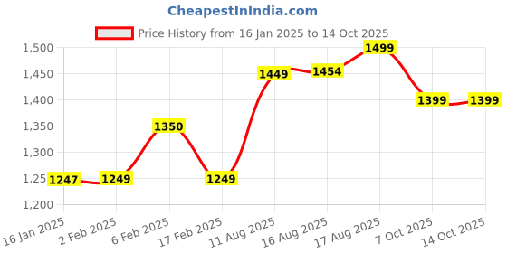 myntra.com KALINI Woven Design Zari Kanjeevaram Saree kalini Price History Graph from 16 Jan 2025 to 14 Oct 2025
