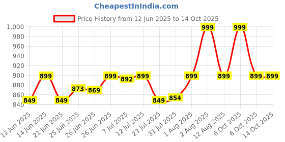 myntra.com KALINI Woven Design Zari Kanjeevaram Saree kalini Price History Graph from 12 Jun 2025 to 13 Oct 2025