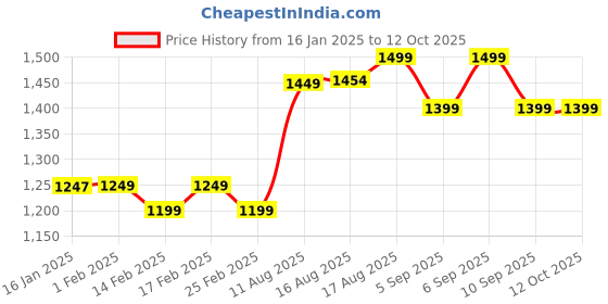 myntra.com KALINI Woven Design Zari Kanjeevaram Saree kalini Price History Graph from 16 Jan 2025 to 11 Oct 2025