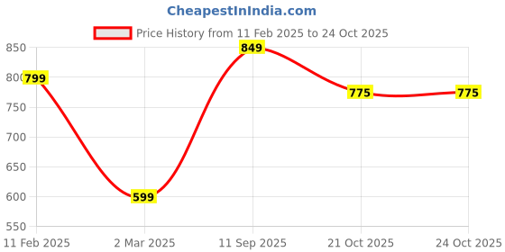 myntra.com KALINI Woven Design Zari Kanjeevaram Saree kalini Price History Graph from 11 Feb 2025 to 24 Oct 2025
