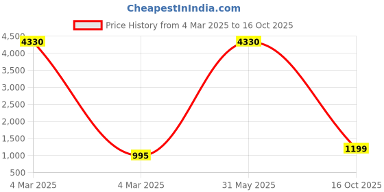 myntra.com KALINI Woven Design Zari Kanjeevaram Saree kalini Price History Graph from 4 Mar 2025 to 16 Oct 2025
