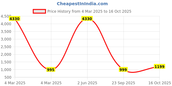 myntra.com KALINI Woven Design Zari Kanjeevaram Saree kalini Price History Graph from 4 Mar 2025 to 16 Oct 2025