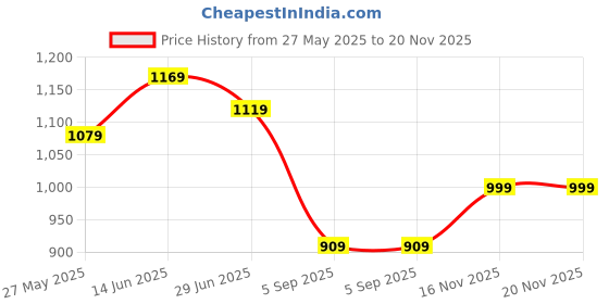 myntra.com KALINI Woven Design Zari Kanjeevaram Saree kalini Price History Graph from 27 May 2025 to 20 Nov 2025