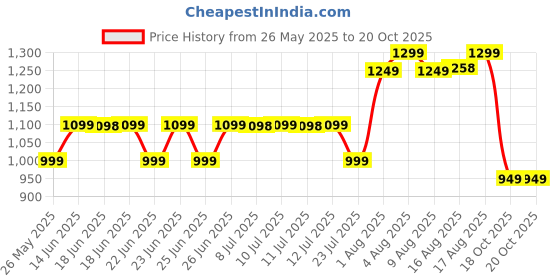 myntra.com KALINI Woven Design Zari Kanjeevaram Saree kalini Price History Graph from 26 May 2025 to 20 Oct 2025