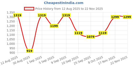 myntra.com KALINI Woven Design Zari Kanjeevaram Saree kalini Price History Graph from 12 Aug 2025 to 22 Nov 2025