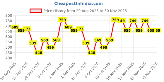 myntra.com KALINI Woven Design Zari Kanjeevaram Saree kalini Price History Graph from 29 Aug 2025 to 30 Nov 2025