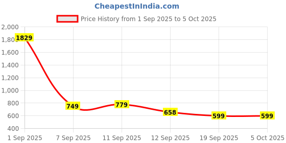 myntra.com KALINI Woven Design Zari Kanjeevaram Saree kalini Price History Graph from 1 Sep 2025 to 4 Oct 2025