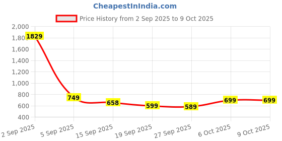 myntra.com KALINI Woven Design Zari Kanjeevaram Saree kalini Price History Graph from 2 Sep 2025 to 8 Oct 2025