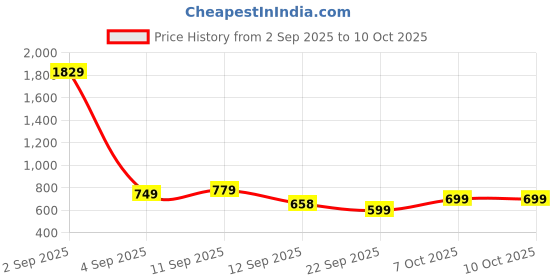 myntra.com KALINI Woven Design Zari Kanjeevaram Saree kalini Price History Graph from 2 Sep 2025 to 10 Oct 2025