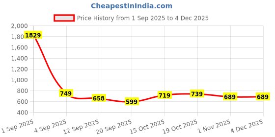 myntra.com KALINI Woven Design Zari Kanjeevaram Saree kalini Price History Graph from 1 Sep 2025 to 3 Dec 2025