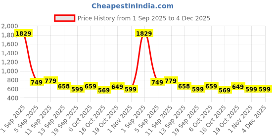 myntra.com KALINI Woven Design Zari Kanjeevaram Saree kalini Price History Graph from 1 Sep 2025 to 4 Dec 2025