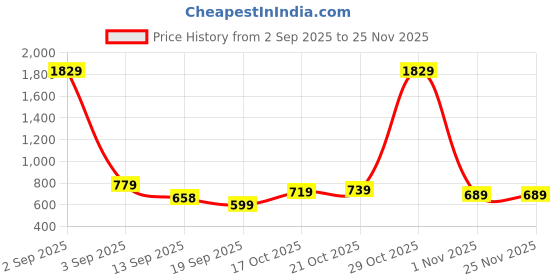 myntra.com KALINI Woven Design Zari Kanjeevaram Saree kalini Price History Graph from 2 Sep 2025 to 24 Nov 2025