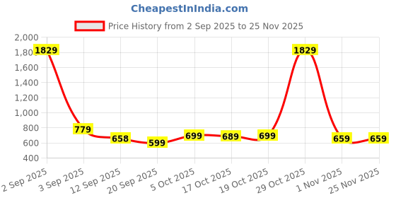 myntra.com KALINI Woven Design Zari Kanjeevaram Saree kalini Price History Graph from 2 Sep 2025 to 24 Nov 2025