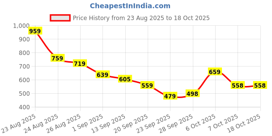 myntra.com KALINI Woven Design Zari Kanjeevaram Saree kalini Price History Graph from 23 Aug 2025 to 18 Oct 2025