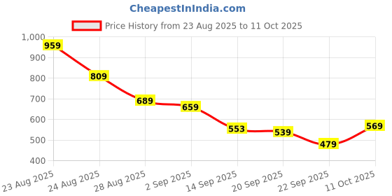 myntra.com KALINI Woven Design Zari Kanjeevaram Saree kalini Price History Graph from 23 Aug 2025 to 11 Oct 2025