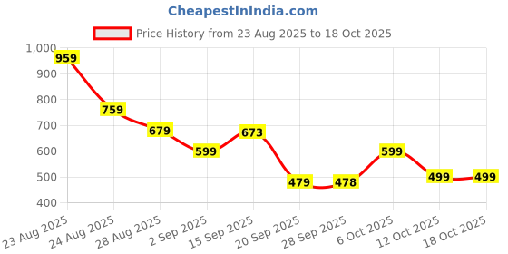 myntra.com KALINI Woven Design Zari Kanjeevaram Saree kalini Price History Graph from 23 Aug 2025 to 18 Oct 2025